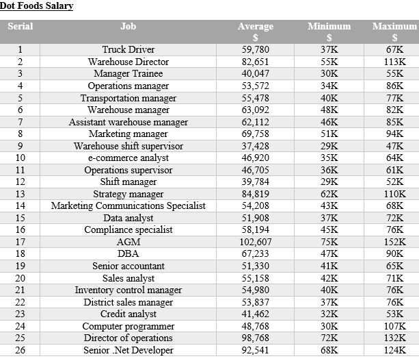 dot food salary Paystubs & Taxes